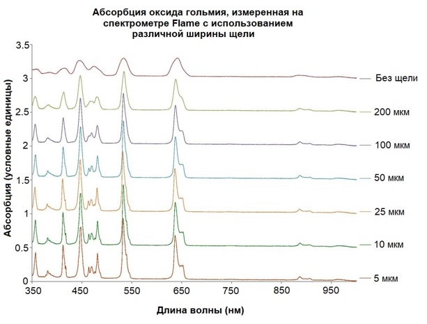 Измерение абсорбции оксида гольмия на спектрометре Flame с использованием различной ширины щели. Обратите внимание на эффект расширения пиков поглощения при увеличении размера щели. Для демонстрации спектры нормированы по оси y.