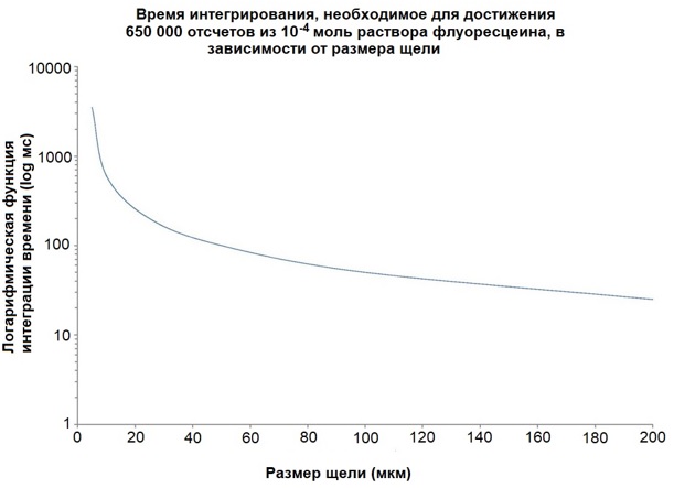 График 2. Флуоресценция флуоресцеина в воде, измеренная на спектрометре Flame. Логарифмический график демонстрирует время интегрирования, необходимое для достижения оптимального уровня сигнала, в качестве функции от размера щели. Чем меньше размер щели, тем больше времени требуется для интегрирования.