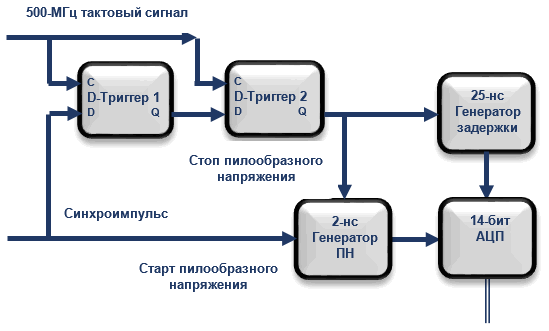 Рис. 15. Cтруктурная схема интерполятора осциллографа АКИП 4133.png Рис. 15. Cтруктурная схема интерполятора осциллографа АКИП 4133.png