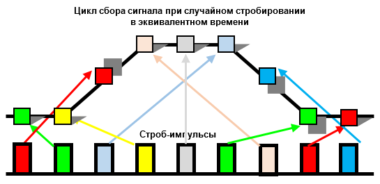 Рис.3. Сбор сигнала при случайном стробировании в эквивалентном времени Рис.3. Сбор сигнала при случайном стробировании в эквивалентном времени.png
