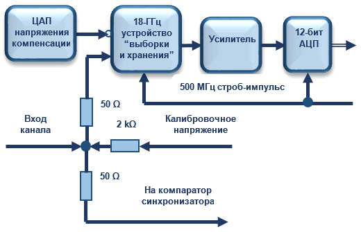 Рис. 4б. Структурная схема канала вертикального отклонения.png Рис. 4б. Структурная схема канала вертикального отклонения.png
