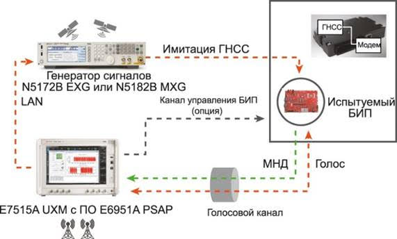 Блок-схема испытательного стенда на базе решения E6950A.jpg Блок-схема испытательного стенда на базе решения E6950A.jpg