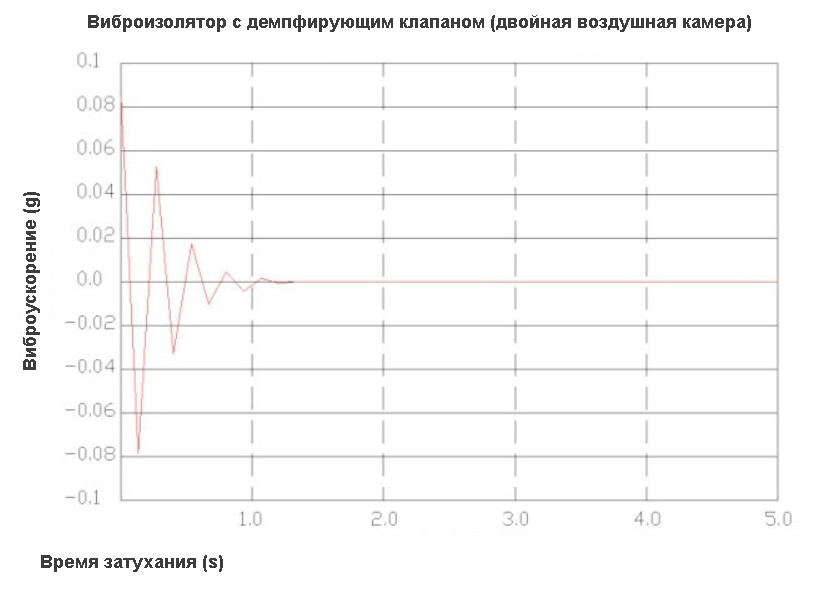 График времени затухания 2.jpg