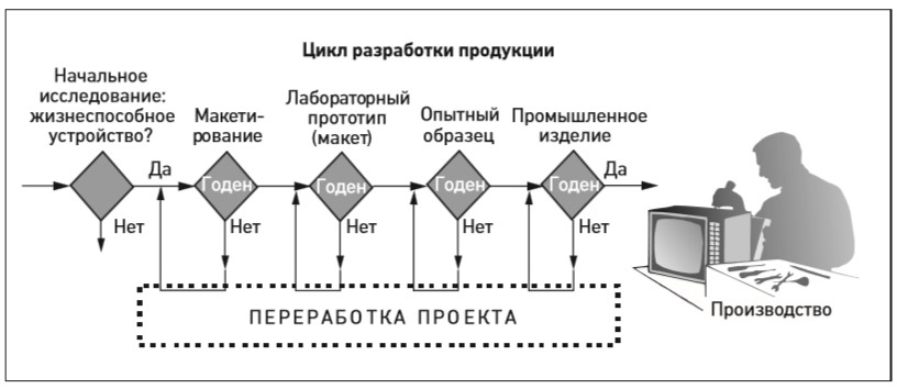 Рисунок 1. Типичный цикл разработки продукции 1.jpg
