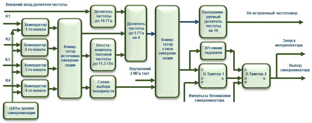 Рис. 10. Структурная схема синхронизатора Рис. 10. Структурная схема синхронизатора.png