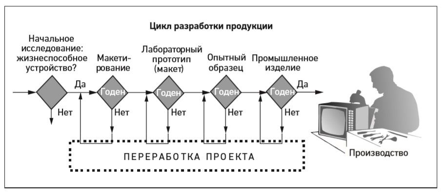 Рисунок 1. Типичный цикл разработки продукции 1.jpg
