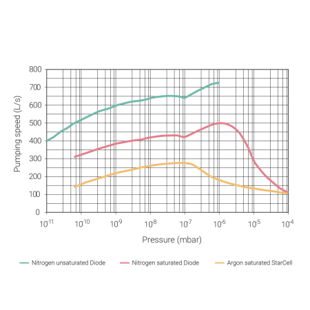 Магниторазрадяный насос Agilent VacIon Plus 500