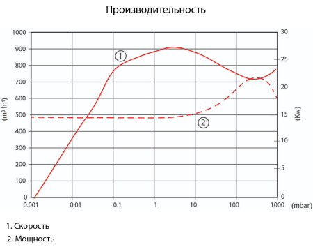 Насос вакуумный сухой Edwards CDX1000