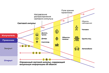 Группа ученых из ТУСУРа разрабатывает проект для навигации автомобилей в условиях недостаточной видимости
