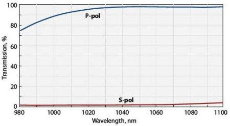 Расщепитель пучка поляризационный Standa 14PBC-1250-1570-20 Расщепитель пучка поляризационный Standa 14PBC-1250-1570-20