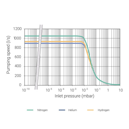 Турбомолекулярный вакуумный насос Agilent Turbo-V 1001
