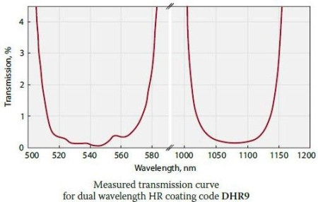 Зеркало с покрытием на две длины волны Standa 14DM-1-DHR9-45-2