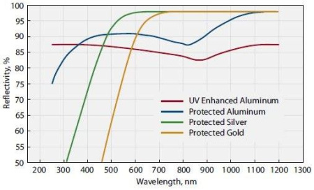 Зеркало с алюминиевым покрытием для УФ Standa 14EAM-1-100
