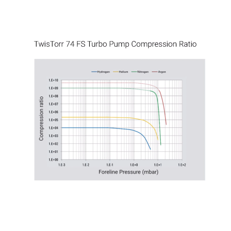 Турбомолекулярный вакуумный насос Agilent TwisTorr 74 FS