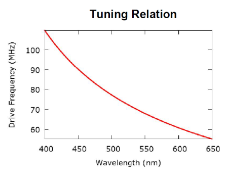 Фильтры акустооптические перестраиваемые GOOCH & HOUSEGO TF525-250-6-3-GH19A