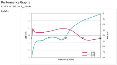 СВЧ фотодиоды GOOCH & HOUSEGO EM169 до 20 ГГц