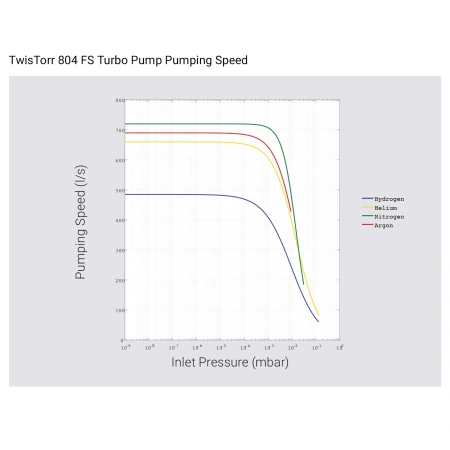 Турбомолекулярный вакуумный насос Agilent TwisTorr 804 FS