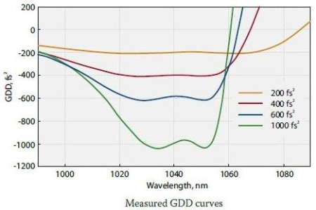 Зеркало для интерферометра Жира-Турнуа Standa 14DM-05-GTI2-5-400