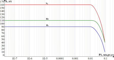 Комплекс высоковакуумный турбомолекулярный ВЦМО КВТ-150