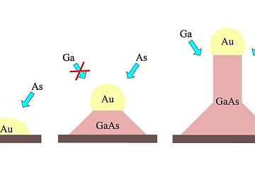Разработана модель формирования нитевидных нанокристаллов