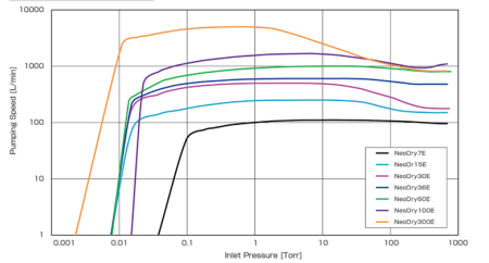 Безмасляный вакуумный насос Kashiyama NeoDry 30E