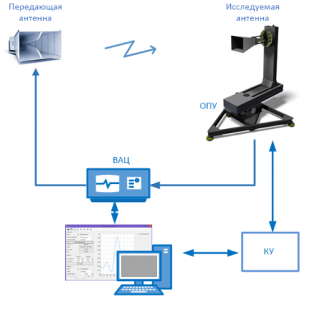 Автоматизированный комплекс измерения параметров антенн на закрытых полигонах