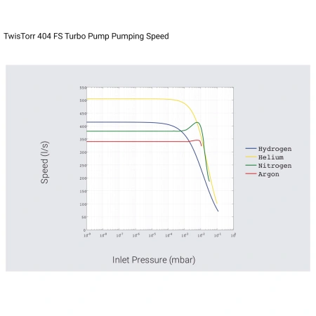 Турбомолекулярный вакуумный насос Agilent TwisTorr 404 FS