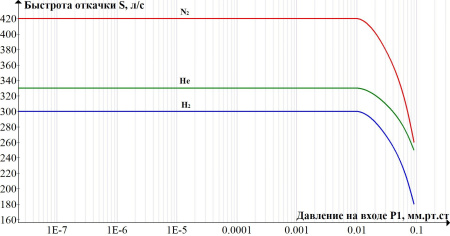 Комплекс вакуумный турбомолекулярный ВЦМО КВТ-400