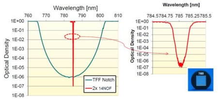 Фильтр узкополосный заграждающий Standa 14NOF-3-2-1-785 Фильтр узкополосный заграждающий Standa 14NOF-3-2-1-785
