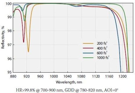 Зеркало для интерферометра Жира-Турнуа Standa 14DM-1-GTI1-5-400