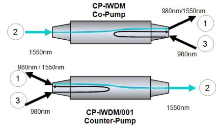 CP-IWDM - WDM FIBERCORE со встроенным волоконным изолятором CP-IWDM - WDM FIBERCORE со встроенным волоконным изолятором