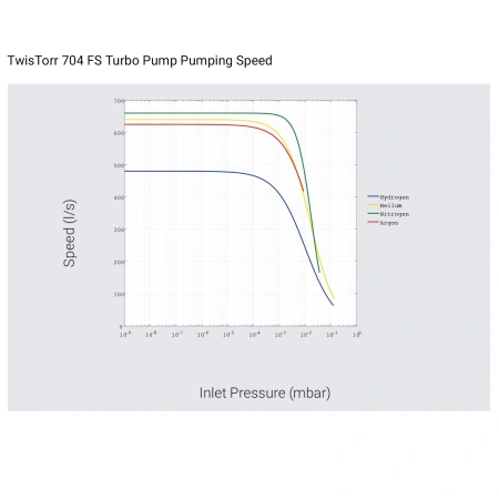 Турбомолекулярный вакуумный насос Agilent TwisTorr 704 FS