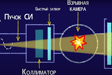 Получены прототипы детекторов для станции «Быстропротекающие процессы» ЦКП «СКИФ»