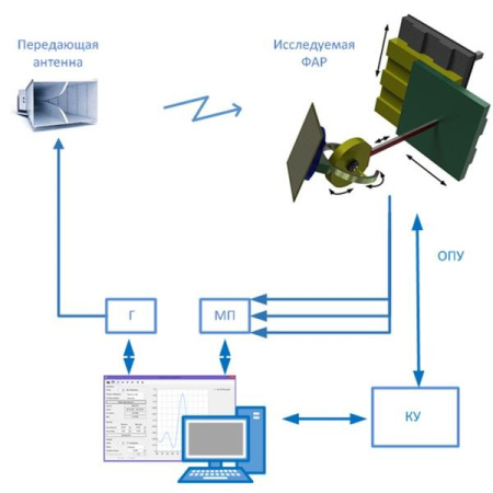 Автоматизированный комплекс измерения параметров фазированных антенных решёток