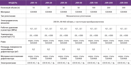 Стандартные реакторы из нержавеющей стали серии JSR