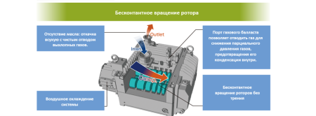 Безмасляный вакуумный насос Kashiyama NeoDry 30E