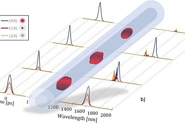 Исследованы свойства солитонов, которые могут привести к увеличению пропускной способности волоконно-оптических линий связи