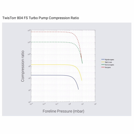 Турбомолекулярный вакуумный насос Agilent TwisTorr 804 FS
