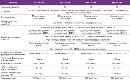 Многофункциональные реакторы из нержавеющей стали серии YFR