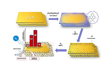Ученые создали фотокатализаторы для получения водорода на основе графитоподобного нитрида углерода
