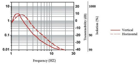 Система вибрационной изоляции пневматическая Standa 1VIS10-05-07-70