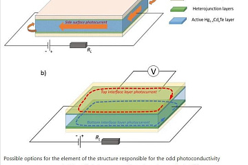 Обнаружены новые особенности протекания фототока в топологических изоляторах