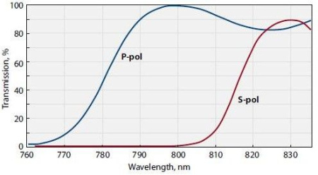 Поляризатор Брюстера тонкопленочный Standa 14PBT-1-780-820-2