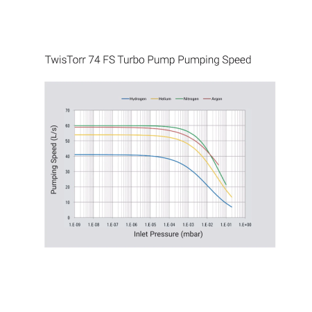 Турбомолекулярный вакуумный насос Agilent TwisTorr 74 FS