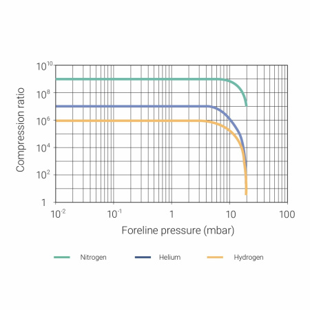 Турбомолекулярный вакуумный насос Agilent Turbo-V 1001