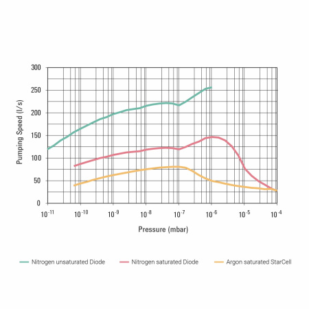 Магниторазрадяный насос Agilent VacIon Plus 150