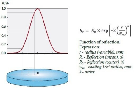 Зеркало с переменным коэффициентом отражения Standa 14VRM-1-15-2-2-2