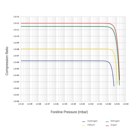 Турбомолекулярный вакуумный насос Agilent TwisTorr 305-IC SF со встроенным контроллером