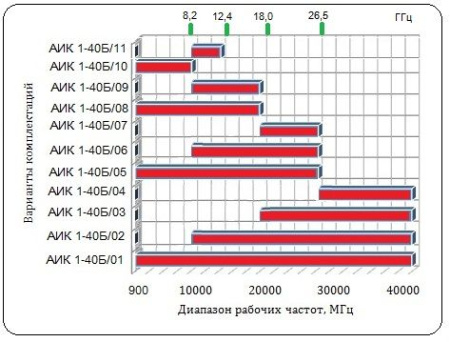 Комплект измерительный антенный СКАРД АИК 1-40Б/10 Комплект измерительный антенный СКАРД АИК 1-40Б/10
