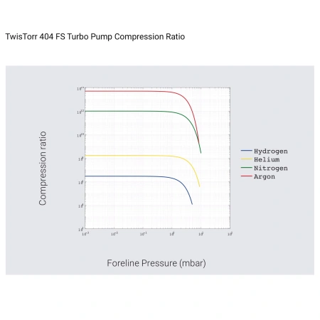Турбомолекулярный вакуумный насос Agilent TwisTorr 404 FS